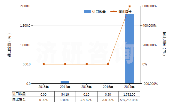 2013-2017年中國氫氧化鈰(HS28461020)進口量及增速統(tǒng)計